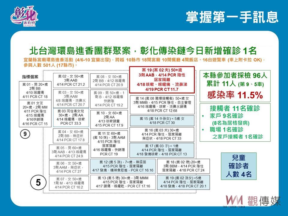 影／疫情再攀高峰！彰化縣新增18例確診　獅子會群聚確診者足跡有12處 - https://www.watchmedia01.com