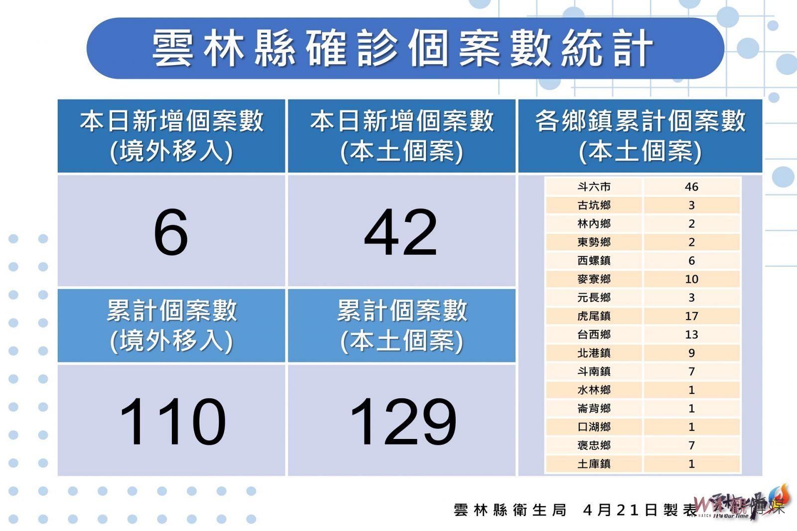 雲林縣疫情逐日攀新高 今日新增本土確診42例 - https://www.watchmedia01.com