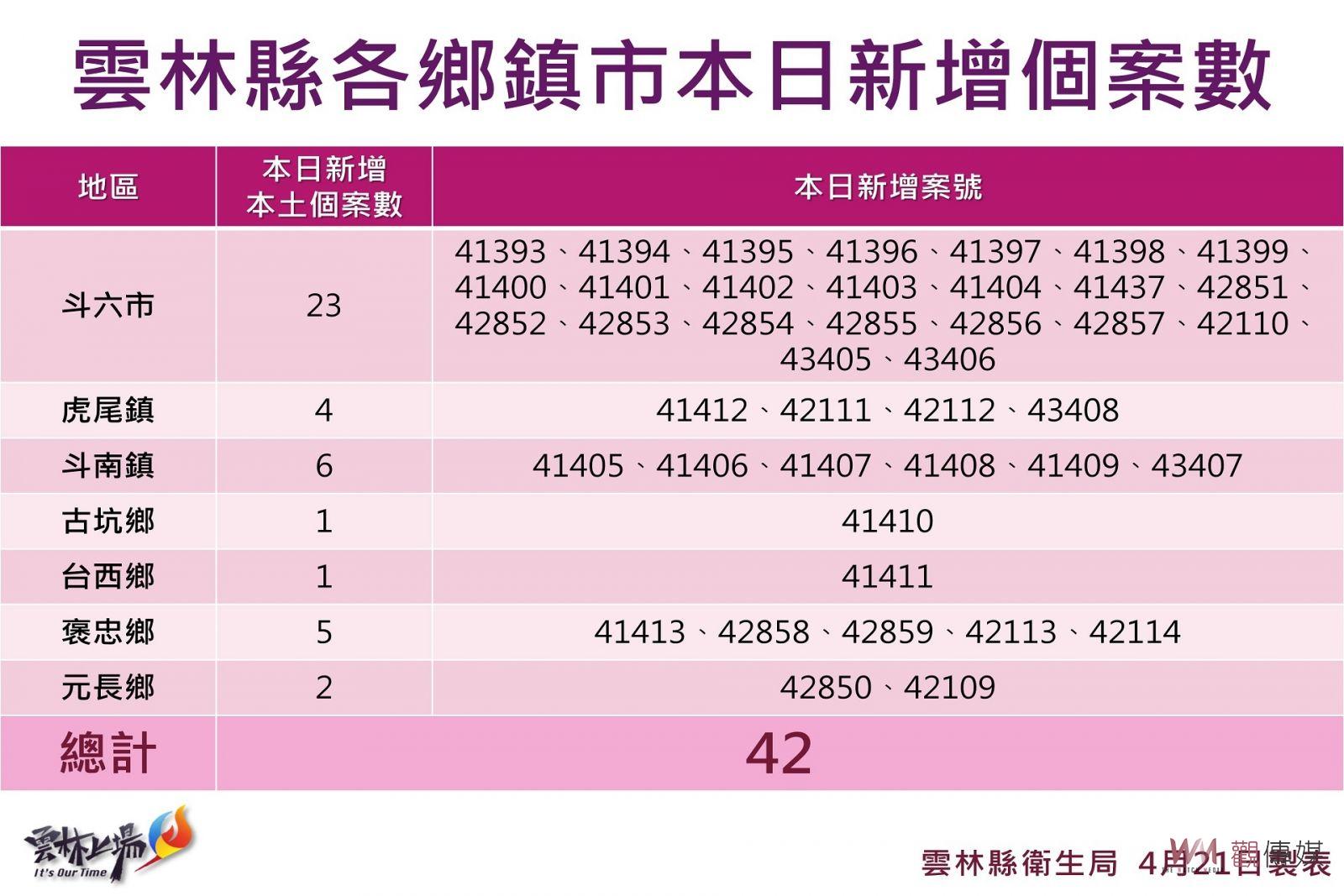 雲林縣疫情逐日攀新高 今日新增本土確診42例 - https://www.watchmedia01.com