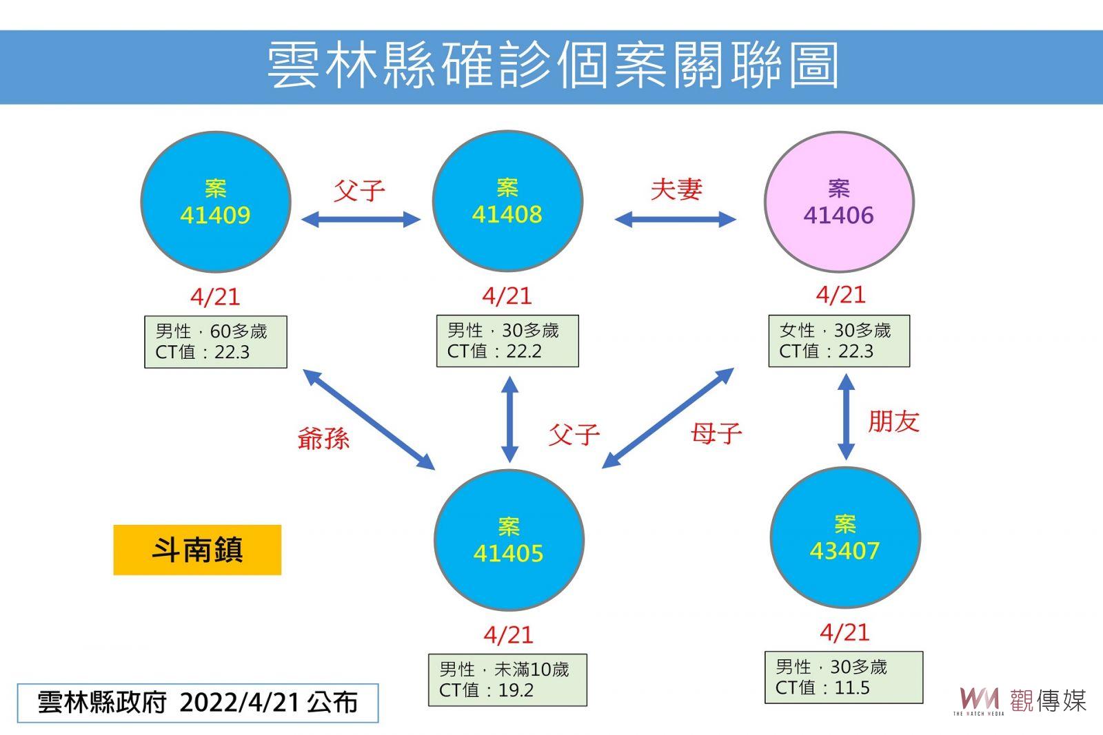 雲林縣疫情逐日攀新高 今日新增本土確診42例 - https://www.watchmedia01.com