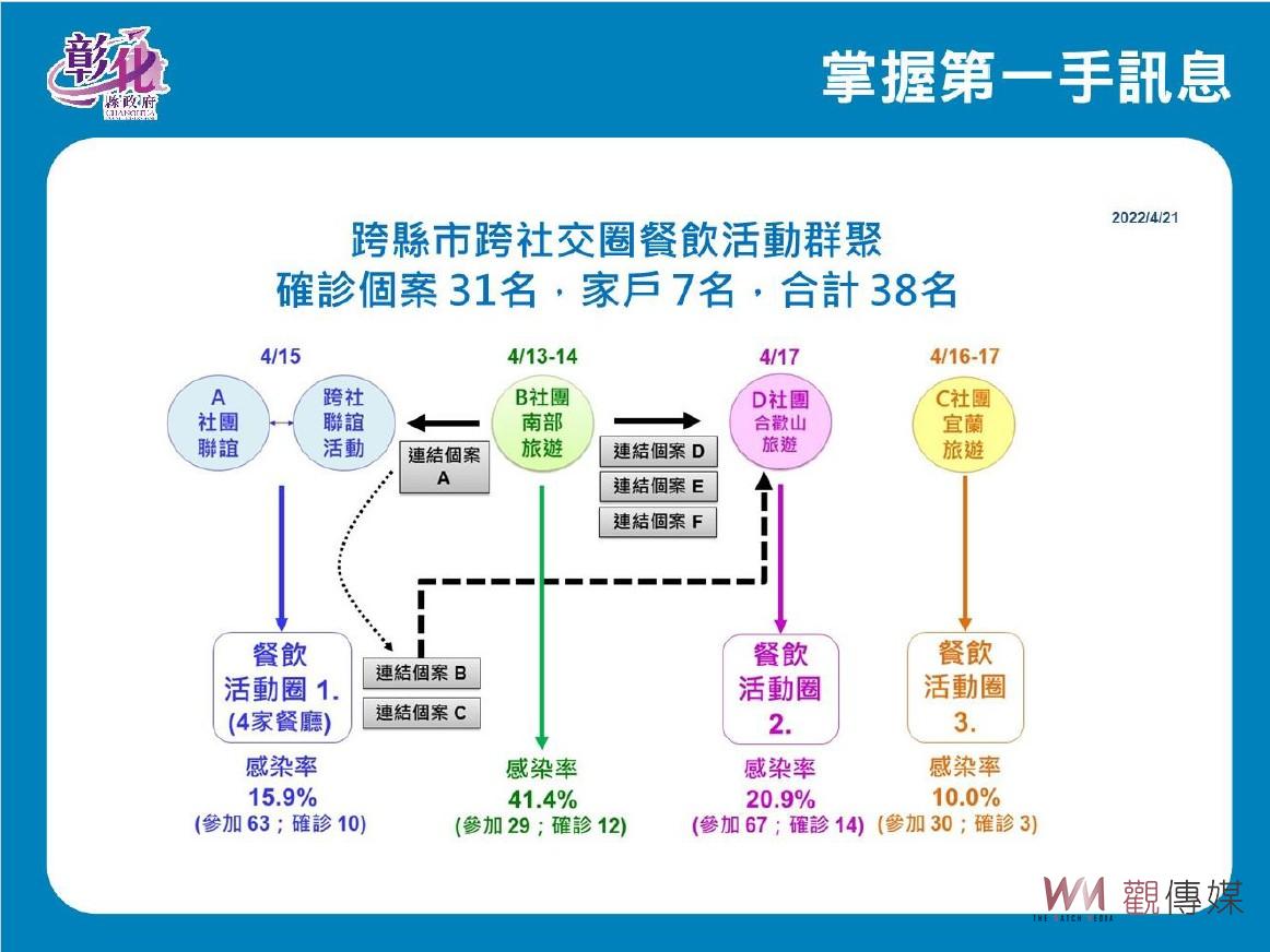 影／疫情遍地開花！單日確診數55例 農業處、大埔分駐所失守關門大清消 - https://www.watchmedia01.com