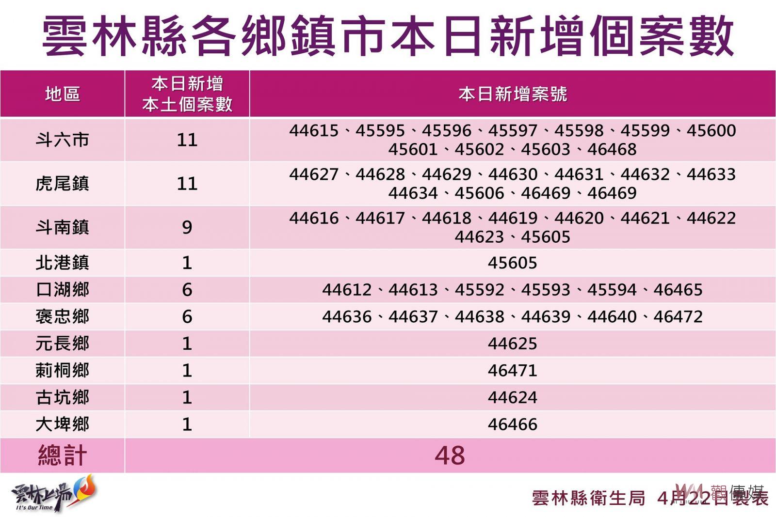 雲林新增48例本土確診個案 斗南親友聚餐6大3小確診 - https://www.watchmedia01.com