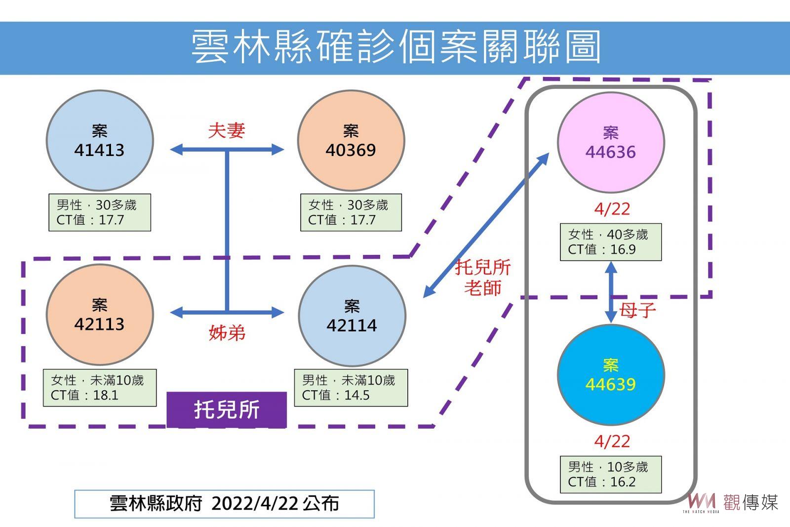 雲林新增48例本土確診個案 斗南親友聚餐6大3小確診 - https://www.watchmedia01.com