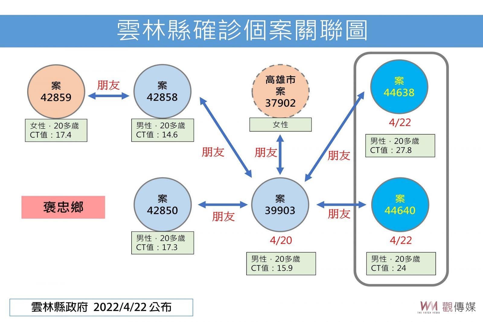 雲林新增48例本土確診個案 斗南親友聚餐6大3小確診 - https://www.watchmedia01.com