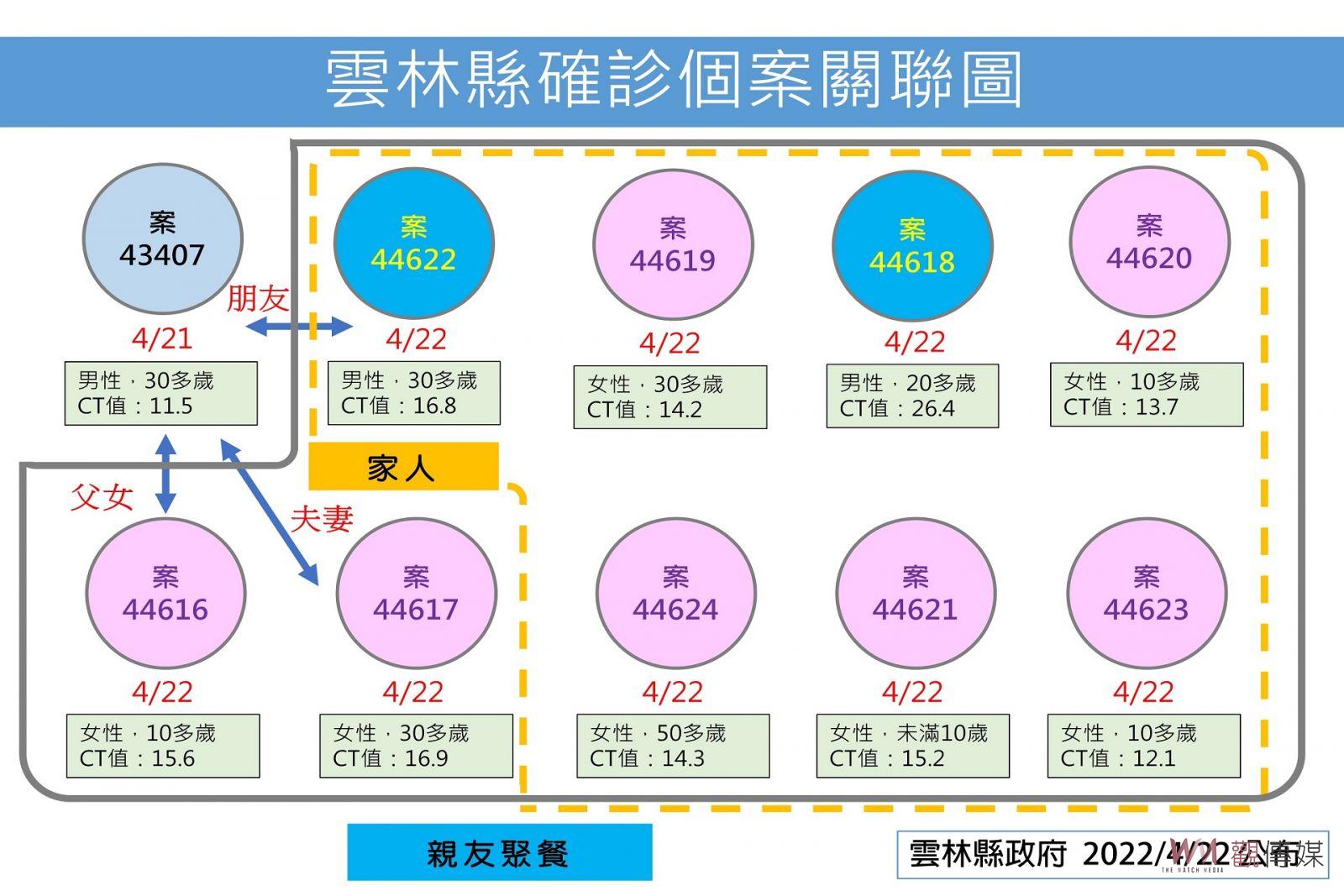 雲林新增48例本土確診個案 斗南親友聚餐6大3小確診 - https://www.watchmedia01.com