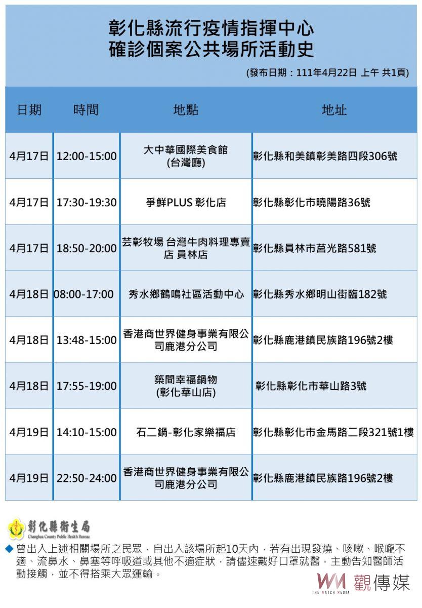 影／彰化縣15班停課　跨縣市跨社交圈餐飲活動群聚確診數增加 - https://www.watchmedia01.com