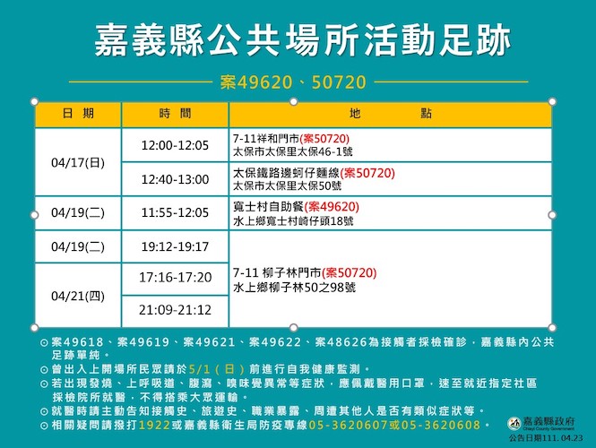 嘉義縣23日新增7確診　即起禁止探訪住宿式長照機構 - https://www.watchmedia01.com