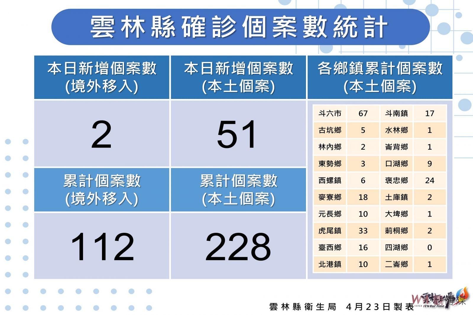 雲林新增51例啟動居家照護 25日起至30日禁止醫院探病 - https://www.watchmedia01.com