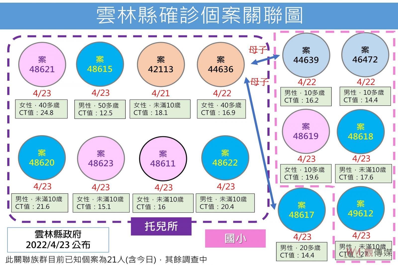雲林新增51例啟動居家照護 25日起至30日禁止醫院探病 - https://www.watchmedia01.com