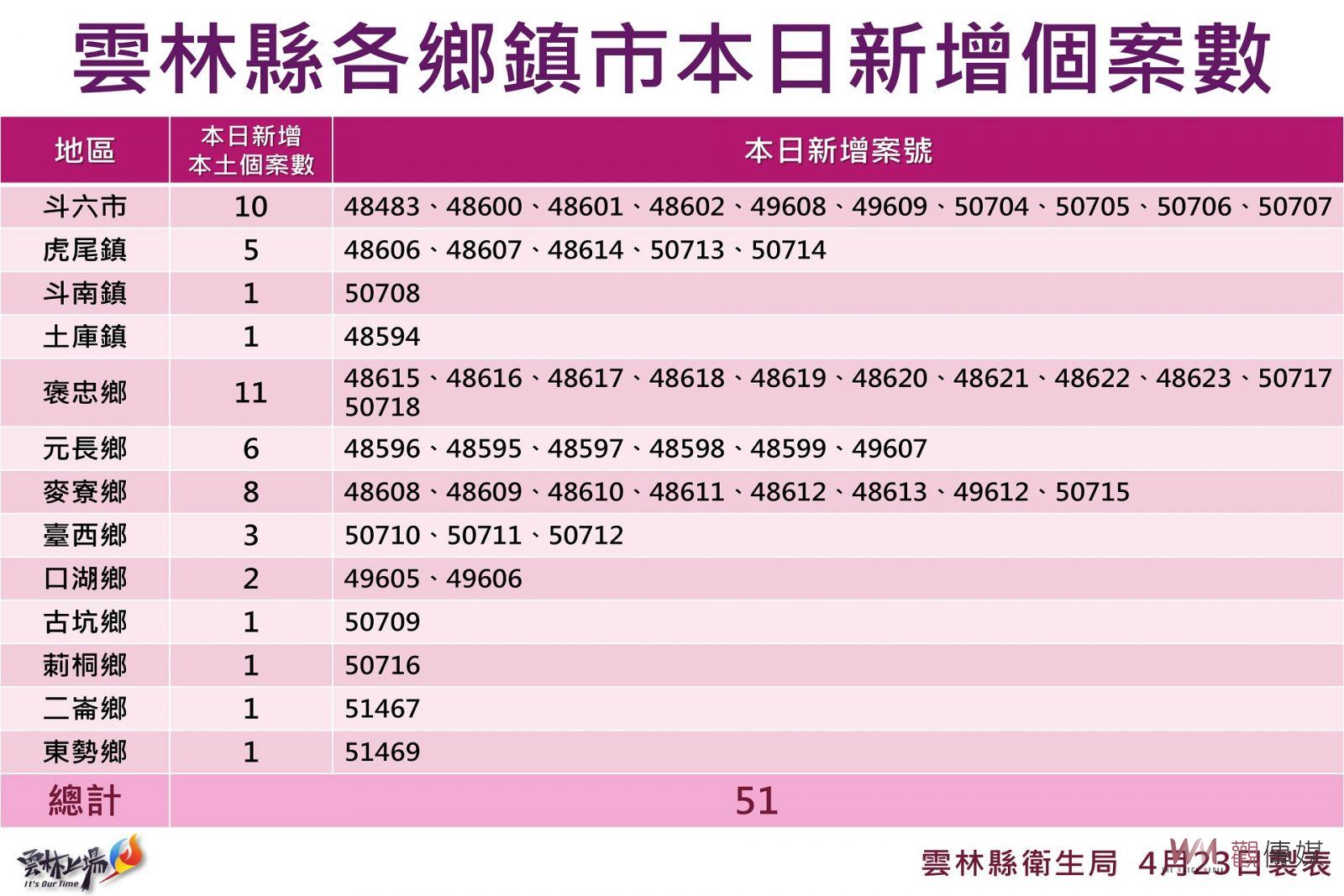 雲林新增51例啟動居家照護 25日起至30日禁止醫院探病 - https://www.watchmedia01.com