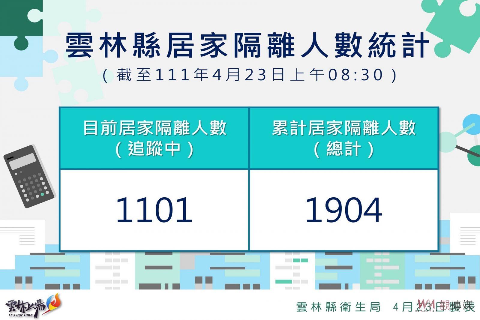 雲林新增51例啟動居家照護 25日起至30日禁止醫院探病 - https://www.watchmedia01.com