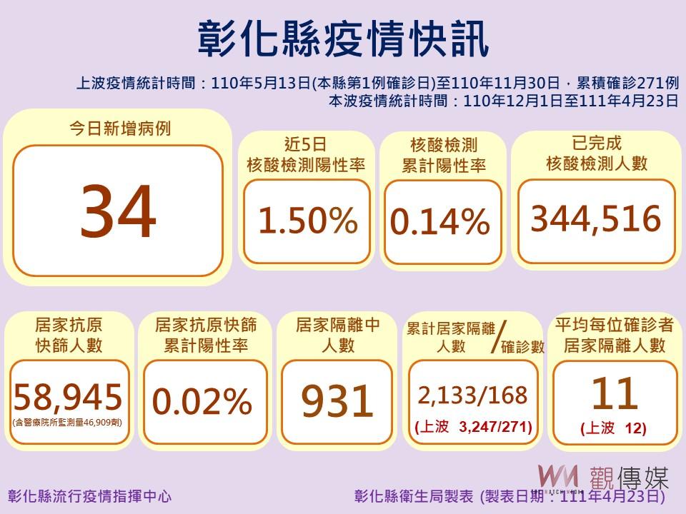 影／疫情之亂！確診數持續攀升　彰化市長林世賢確診後公所員工採檢陰性 - https://www.watchmedia01.com