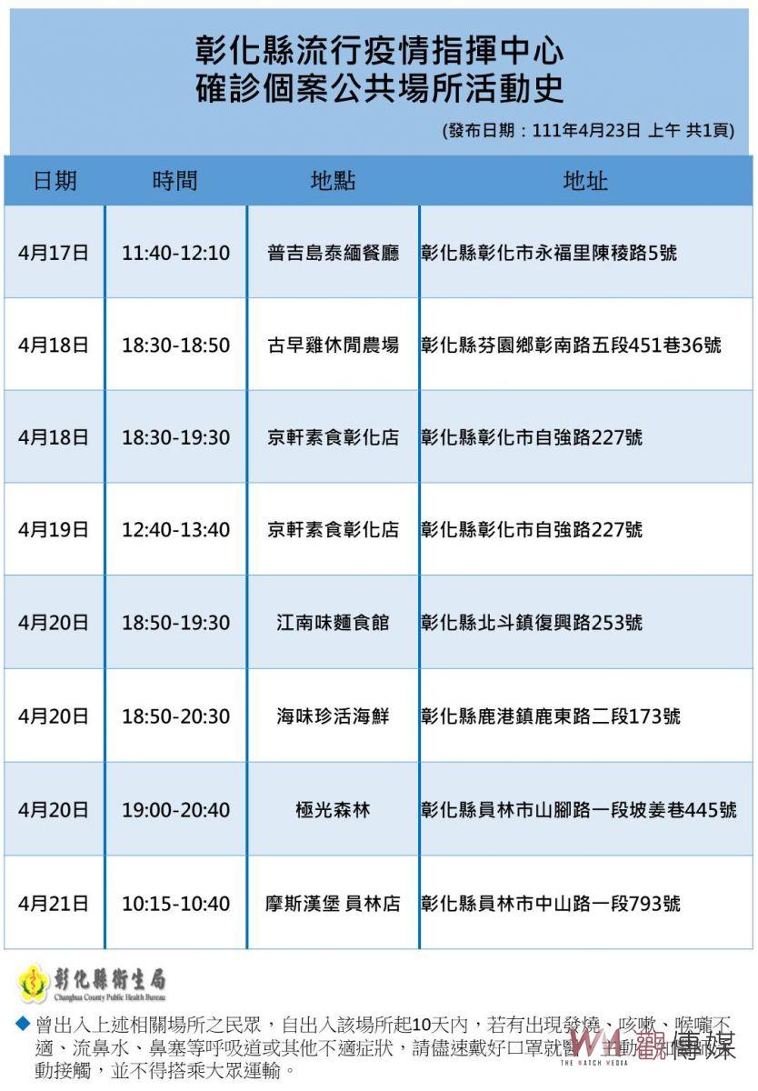 影／疫情之亂！確診數持續攀升　彰化市長林世賢確診後公所員工採檢陰性 - https://www.watchmedia01.com