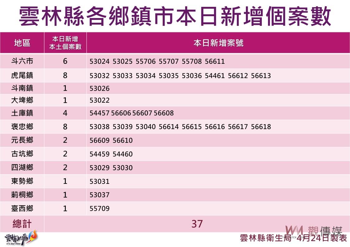 雲林新增本土確診個案37例 虎尾警察確診感染源待釐清 - https://www.watchmedia01.com