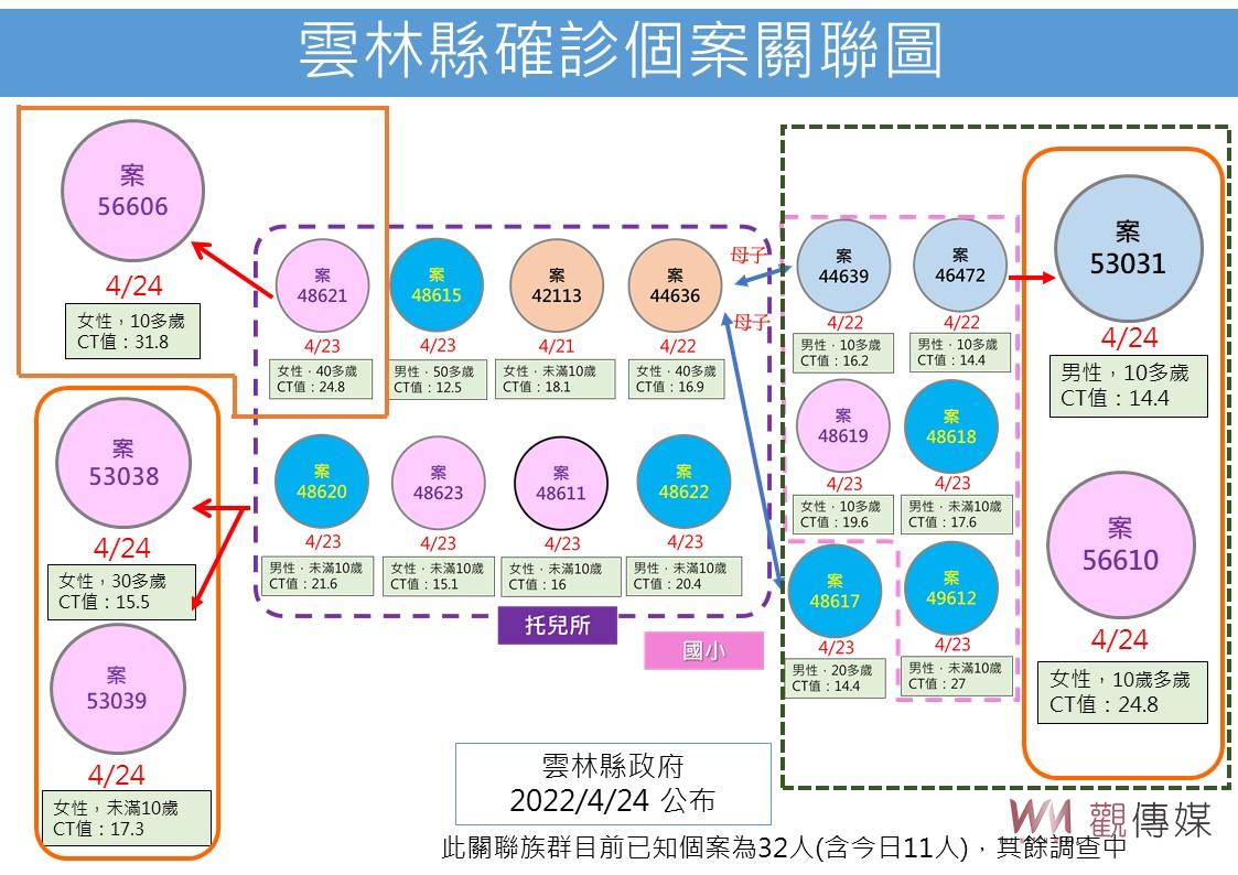 雲林新增本土確診個案37例 虎尾警察確診感染源待釐清 - https://www.watchmedia01.com