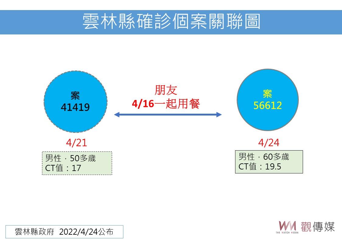 雲林新增本土確診個案37例 虎尾警察確診感染源待釐清 - https://www.watchmedia01.com