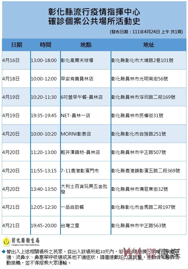 影／疫情之亂！彰縣新增56例　縣府啟動分流居家、分區辦公 - https://www.watchmedia01.com