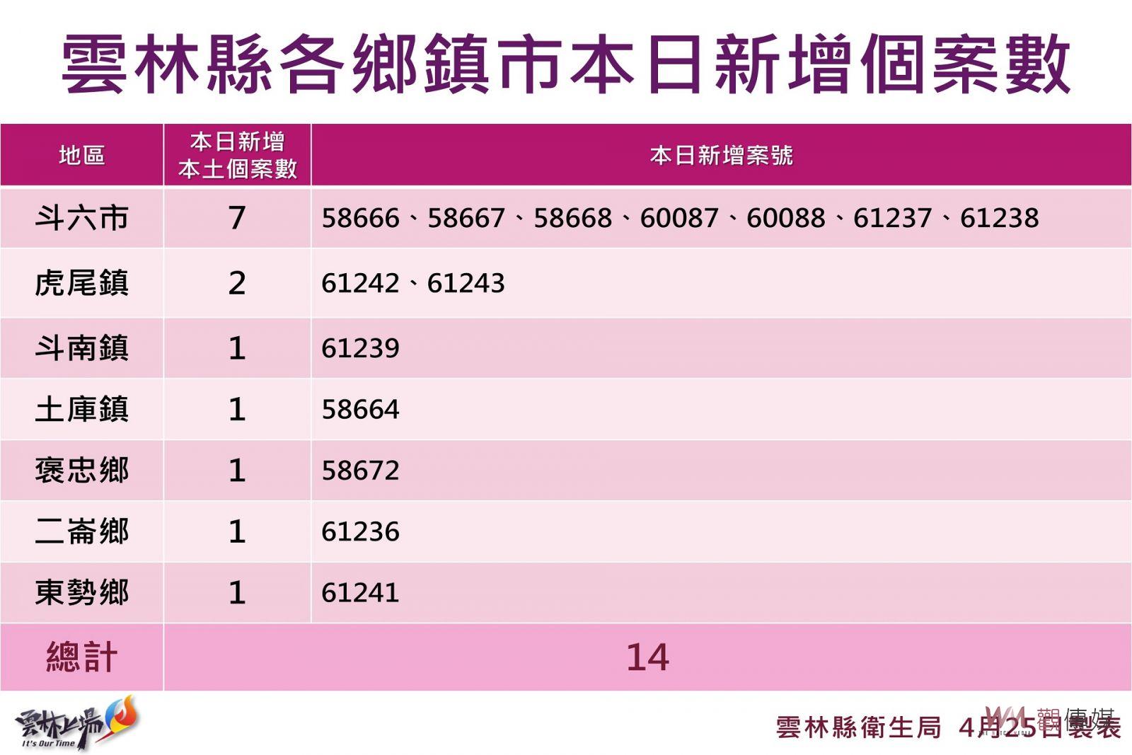 雲林疫情勢緩降為新增14例 褒忠鄉達標全鄉國小停課 - https://www.watchmedia01.com