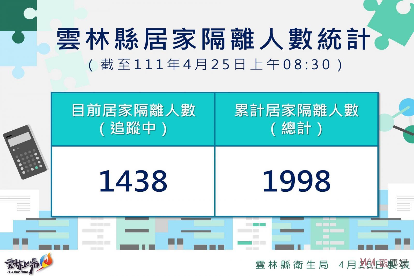 雲林疫情勢緩降為新增14例 褒忠鄉達標全鄉國小停課 - https://www.watchmedia01.com