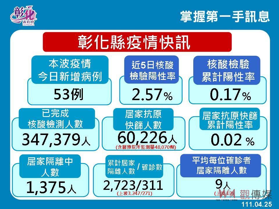 影／疫情之亂！彰化新增53例確診　調查兒童接種莫德納疫苗的意願 - https://www.watchmedia01.com