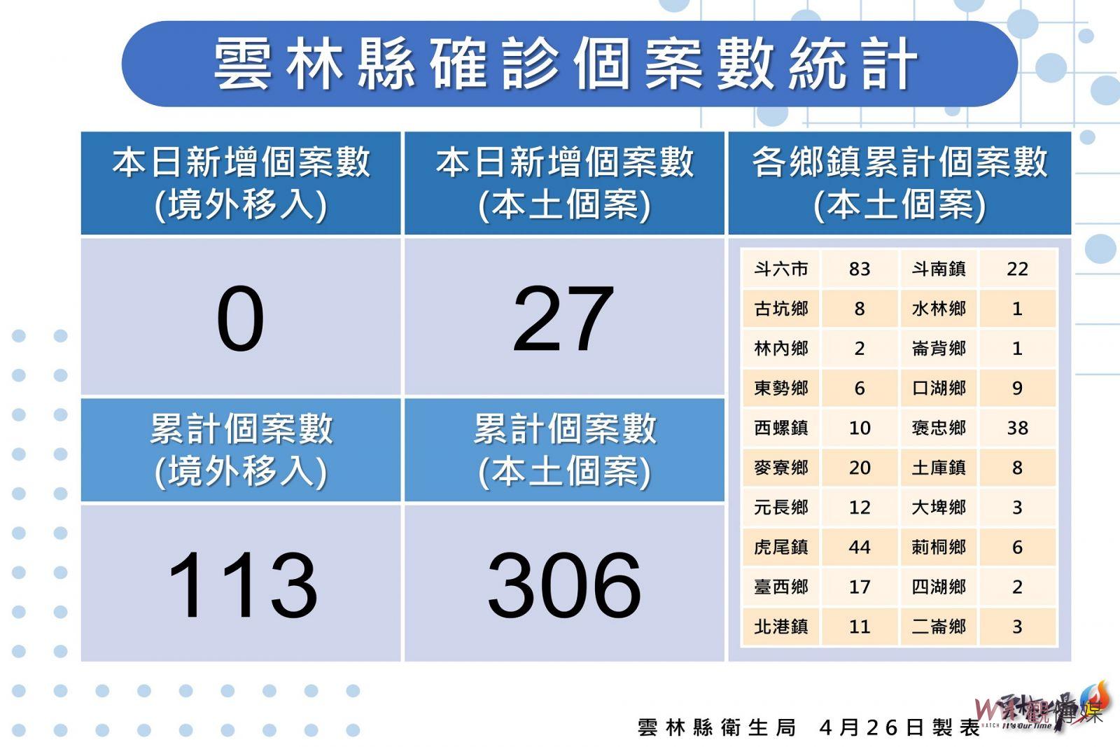 雲林今日新增本土確診27例 95位確診者已收案居家照護 - https://www.watchmedia01.com