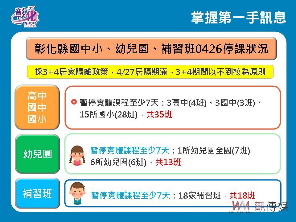 疫情持續狂燒！彰化單日爆增85確診　縣內感染擴及營區校園 - https://www.watchmedia01.com
