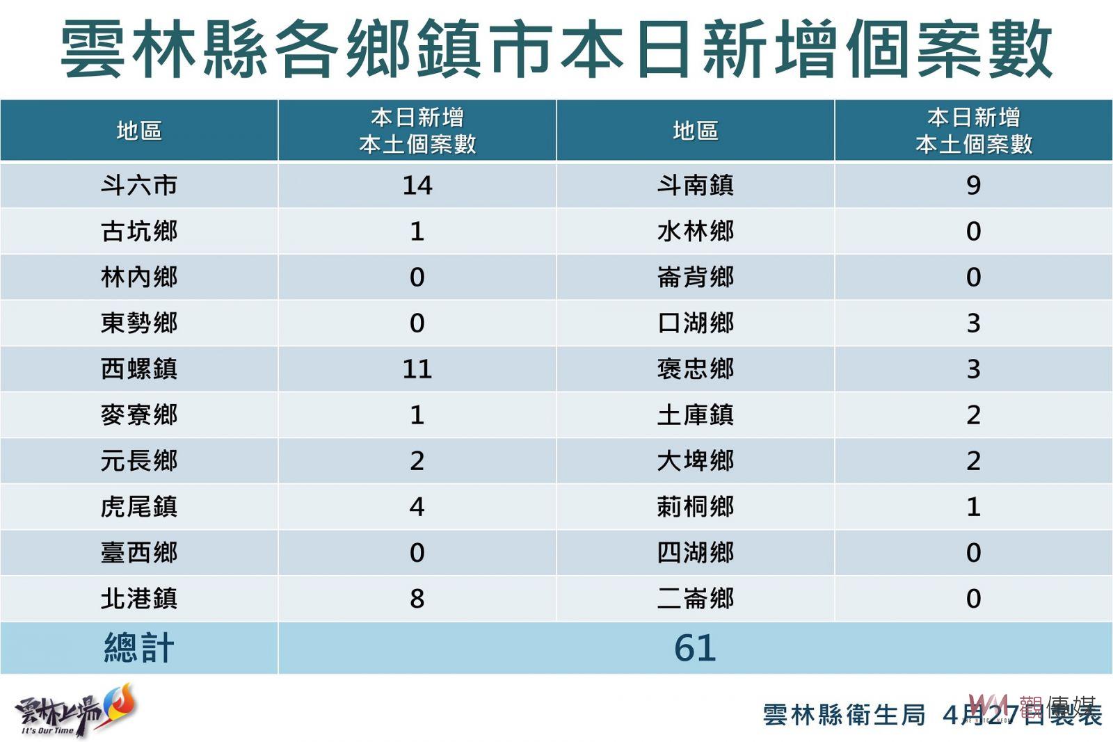 雲林新增61例創當日新高 主要由5個關聯鏈傳播 - https://www.watchmedia01.com