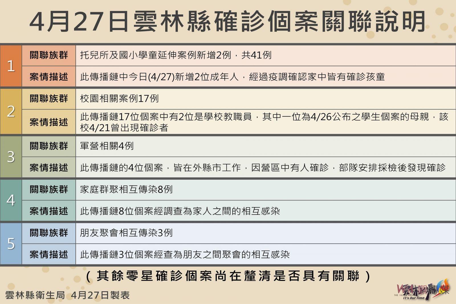 雲林新增61例創當日新高 主要由5個關聯鏈傳播 - https://www.watchmedia01.com