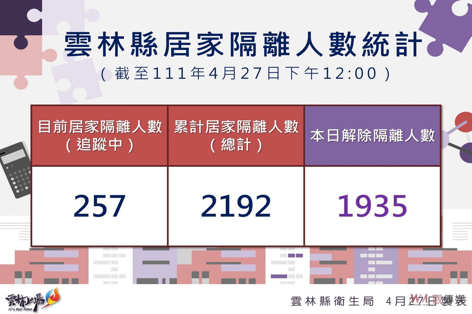雲林新增61例創當日新高 主要由5個關聯鏈傳播 - https://www.watchmedia01.com