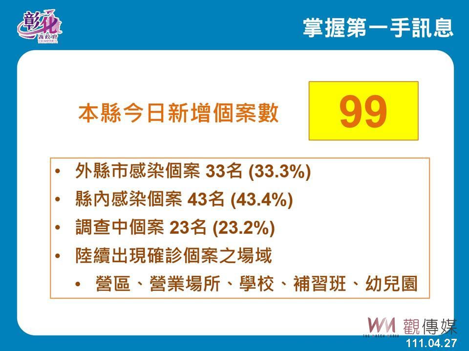 影／彰化縣單日爆增99起確診病例　王惠美：再公布足跡已無意義 - https://www.watchmedia01.com