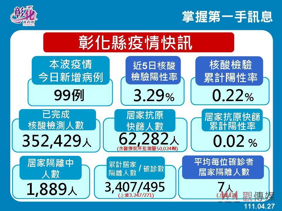 影／彰化縣單日爆增99起確診病例　王惠美：再公布足跡已無意義 - https://www.watchmedia01.com