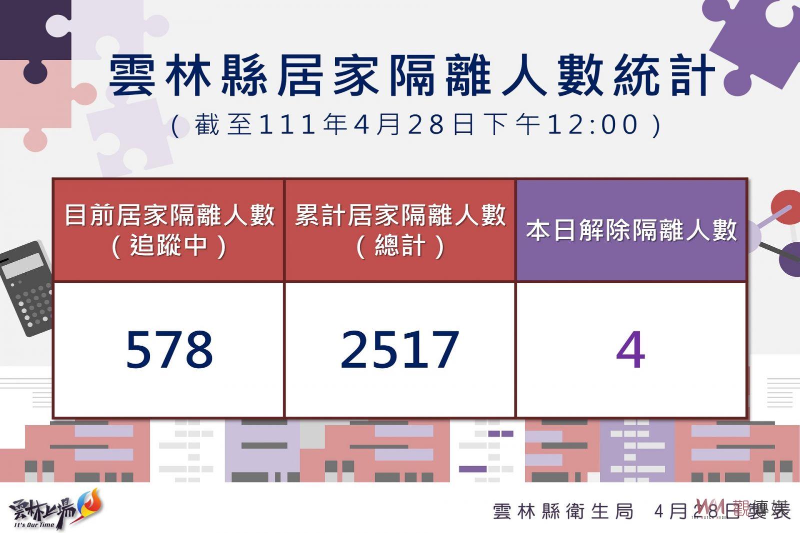 雲林疫情攀升再創當日新高 今日新增本土74例境外1例 - https://www.watchmedia01.com