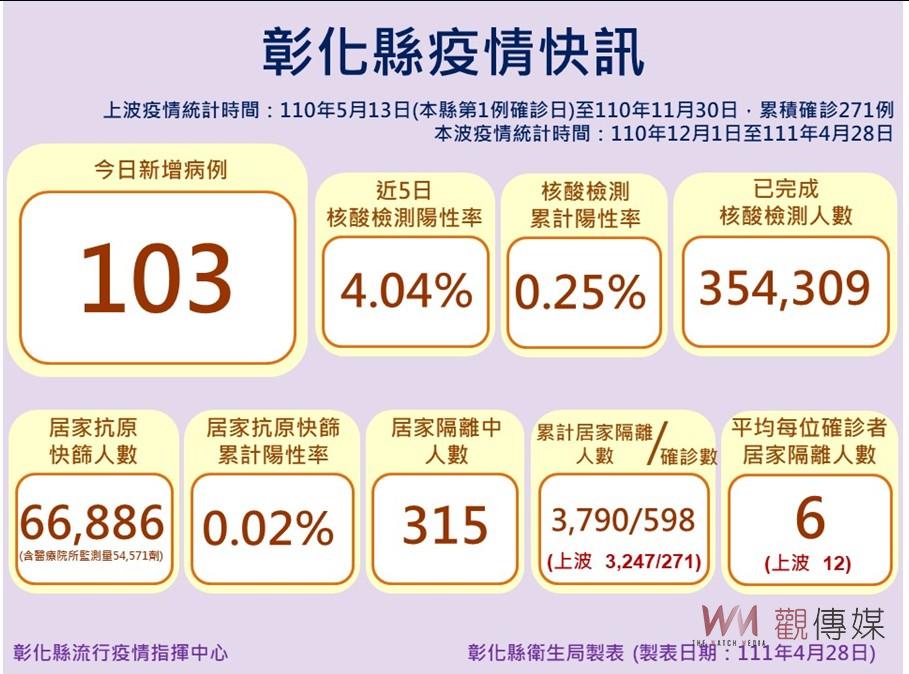 疫情之亂！彰化確診首破百　未公布足跡區域清消仍持續 - https://www.watchmedia01.com