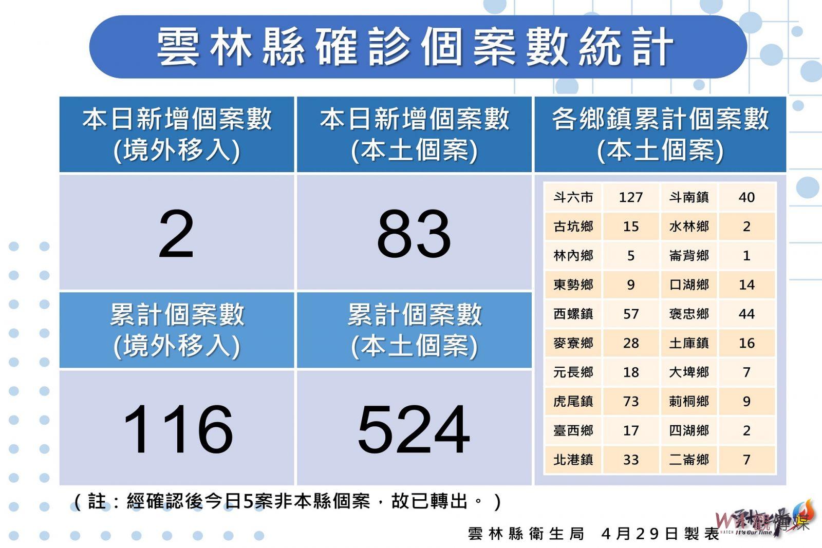 雲林縣疫情逐日攀新高 新增確診83例匡居隔458人 - https://www.watchmedia01.com
