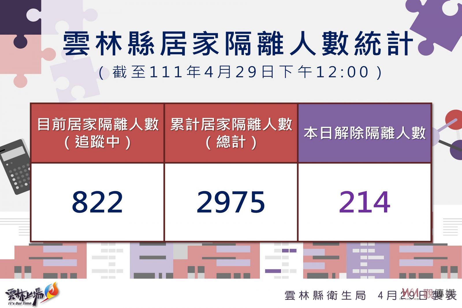 雲林縣疫情逐日攀新高 新增確診83例匡居隔458人 - https://www.watchmedia01.com
