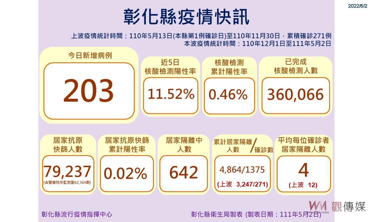 影／彰化單日新增203例確診　國小兒童疫苗開打僅大城潭墘國小開打 - https://www.watchmedia01.com