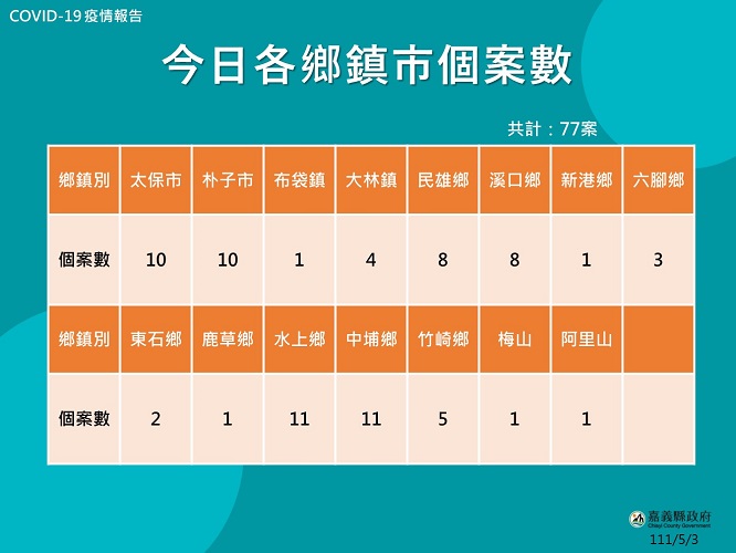 嘉縣3日增77確診　無症狀者須陽性才能PCR採檢 - https://www.watchmedia01.com