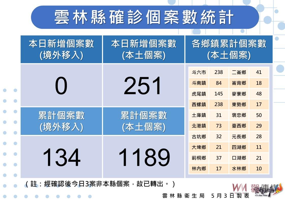 雲林本土確診個案暴增251例 全縣20鄉鎮都有確診無倖免 - https://www.watchmedia01.com
