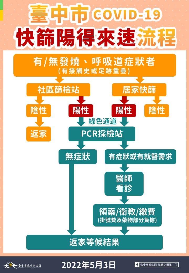 中市本土單日確診數破千 盧市長宣布實施「快篩陽得來速」 - https://www.watchmedia01.com