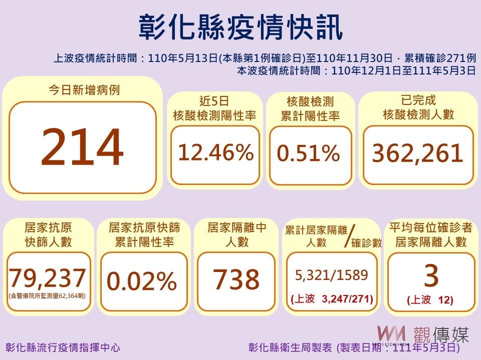 影／彰化單日新增214例確診　學童施打莫德納疫苗現抽單潮 - https://www.watchmedia01.com