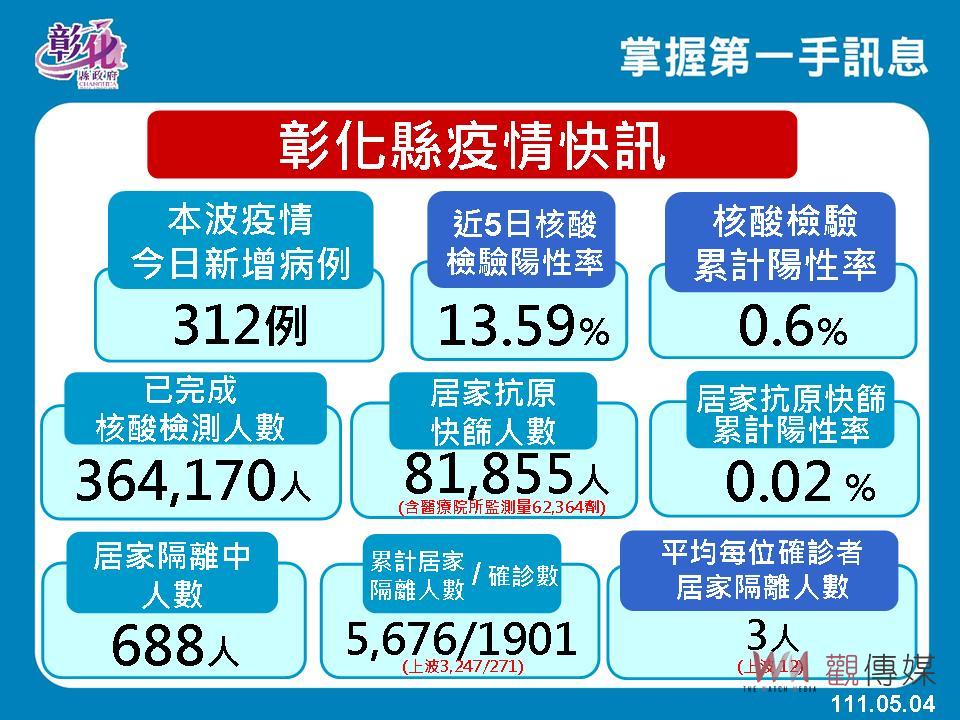 影／彰化縣新增312例　預為做好個案破千的防疫準備 - https://www.watchmedia01.com