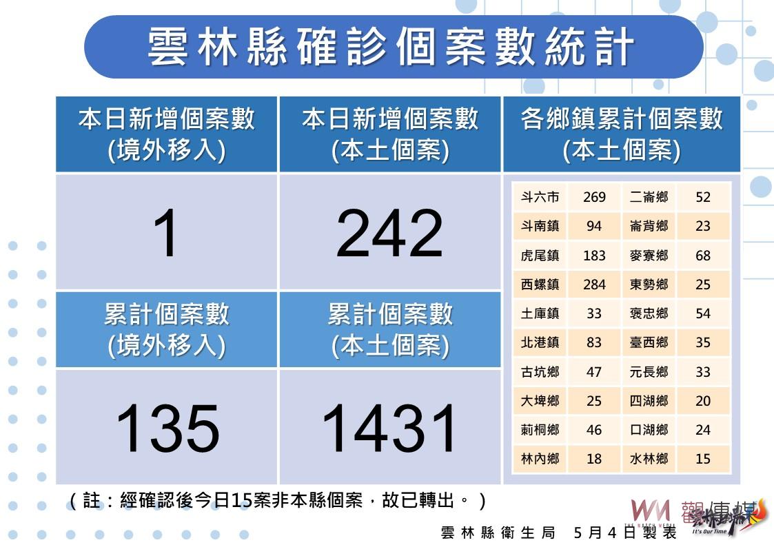 雲林破2百不下新增242例 長照機構群聚增加強化防疫 - https://www.watchmedia01.com