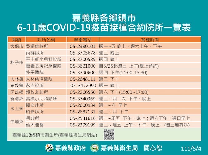 嘉義縣4日新增139確診　縣府：兒童疫苗404人接種無不良反應 - https://www.watchmedia01.com