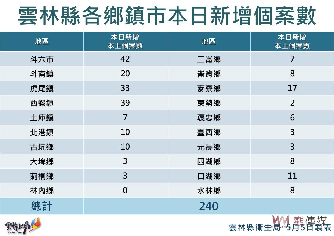 雲林新增本土確診240例個案 輕症分流降低醫療量能負擔 - https://www.watchmedia01.com