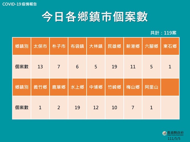 確診119人　嘉縣府：輕重症分流、早打疫苗免重症 - https://www.watchmedia01.com