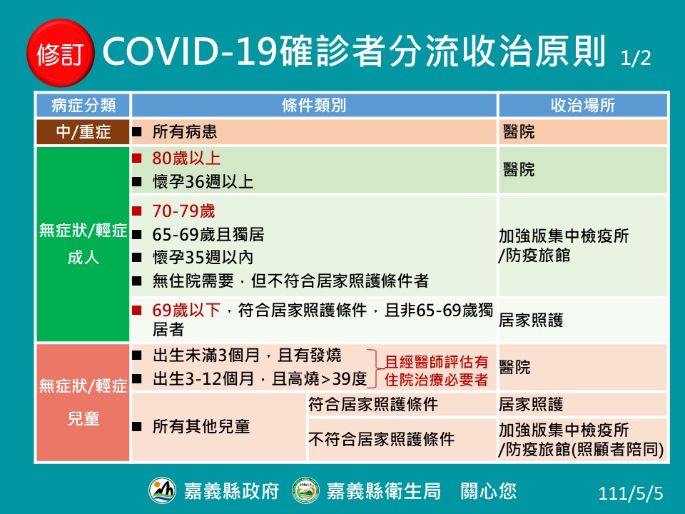 確診119人　嘉縣府：輕重症分流、早打疫苗免重症 - https://www.watchmedia01.com