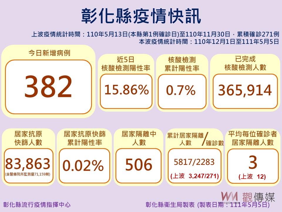 影／彰化縣新增確診382例 和美派出所3員警確診　警分局大清消 - https://www.watchmedia01.com