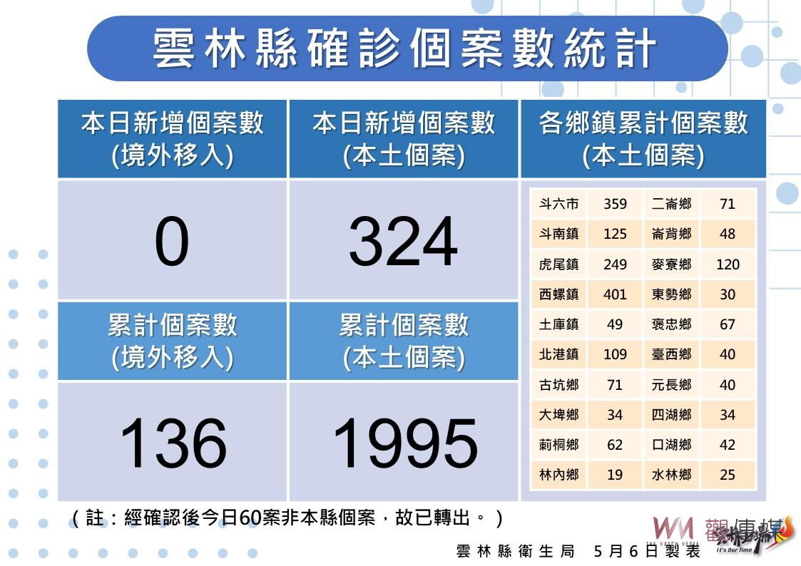 雲林疫情破3百創當日新高 全縣新增324例西螺78例居高 - https://www.watchmedia01.com