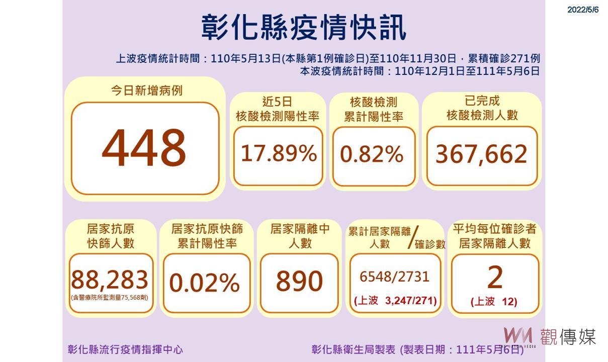 影／疫情狂燒！彰化縣疫調匡列醫療分流搶救中重症 - https://www.watchmedia01.com