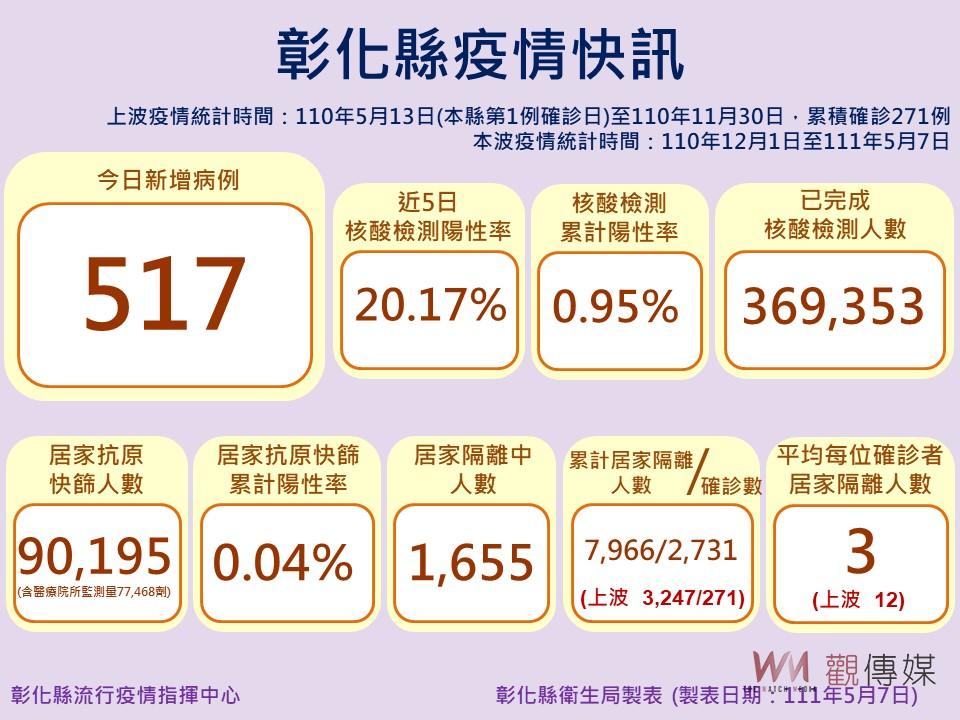 影／彰化縣新增517例確診　國中會考將近　王惠美：採線上實體雙軌制 - https://www.watchmedia01.com
